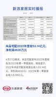 尚品宅配2022年营收53.14亿元，净利润4630万元