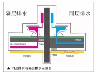 家居帮帮忙丨卫生间总是有异味？联塑家装PVC-U中央速流同层排水系统帮了大忙了！