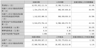 东方雨虹2023上半年归净利润约13.34亿元 同比增长38.07%