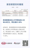 欧派家居2023上半年营业收入约98.43亿元，同比增长1.55%