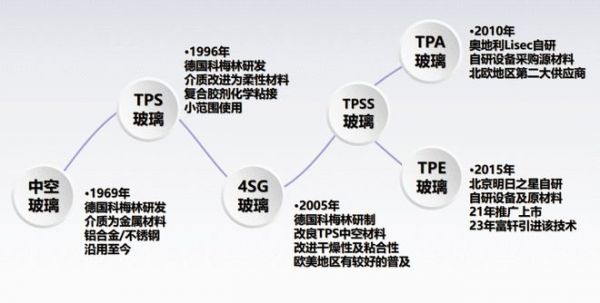 富轩门窗“TPE4SG超能中空玻璃”破圈上市，掀起门窗行业“性能革命”！