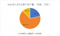 2023年1-9月浙江家具行业:实现工业总产值757.98亿元,各项生产数值稳定增长