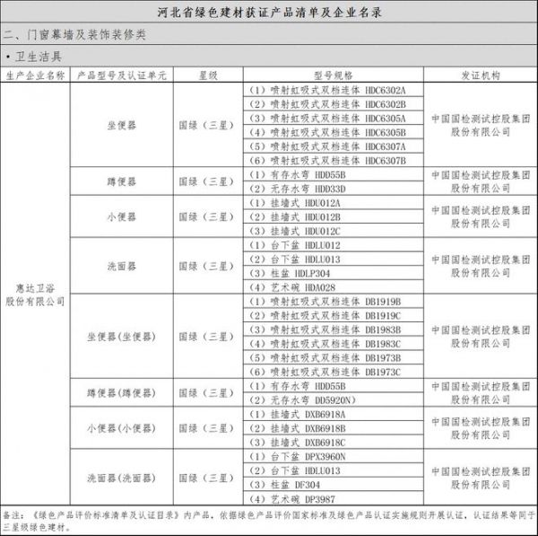 惠达卫浴荣膺河北省绿色建材入选企业，30余款产品包揽卫生洁具类目