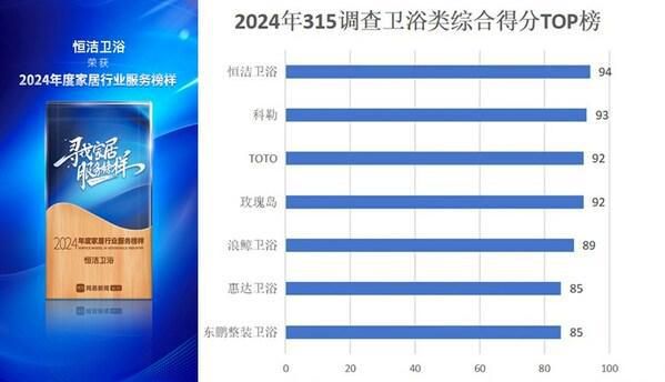 恒洁卫浴再登315家居服务调查卫浴榜首 以高品质服务护航放心消费