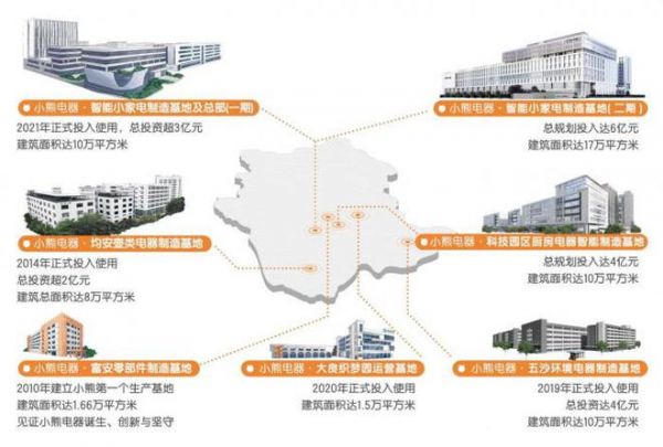 小熊电器18年的“雄起”之路