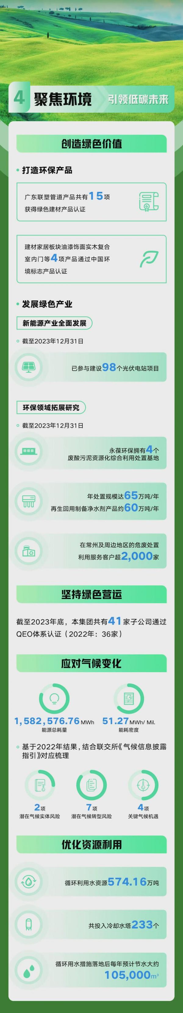 一文读懂中国联塑2023年可持续发展报告