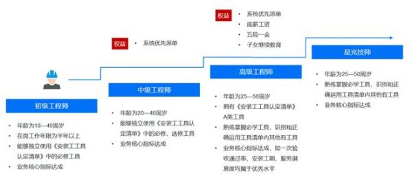 从工人到匠人，贝壳正探索的定制安装工规范之路