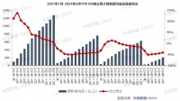 百强房企上半年销售总额超两万亿元，近六成房企6月业绩实现环比增长