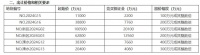 南京挂牌6宗住宅用地，起拍总价27.18亿元