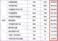 7.8万/平起！322套海淀低密洋房入市！