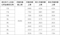 北京公布2024住房公积金缴费基数，月缴存额最高8468元！