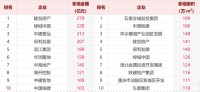 1-7月百强房企拿地额降近四成 保利、中海缩减，万科“隐身”