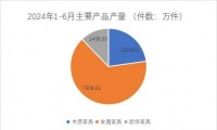 2024上半年浙江家具行业规模以上企业：工业总产值同比增长12.5%