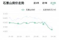 一平降价1万！北京城区、三轨环绕、南北双阳台...