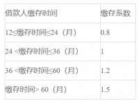 武汉公积金：9月1日起，灵活就业人员可申请“商转公”贷款