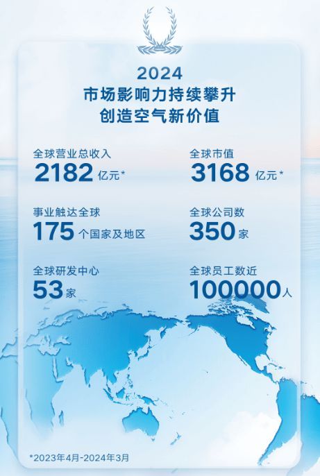 品牌价值再获认可，大金入选“2024胡润全球高质量企业TOP1000”