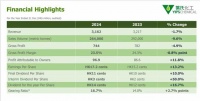 营收31.62亿港元，叶氏化工2024年报出炉，紫荆花如何破局增长？