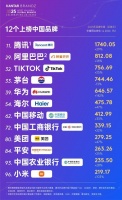 2025凯度BrandZ最具价值全球品牌100强揭晓，12家中国品牌上榜