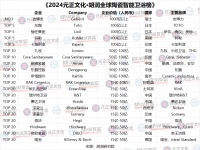“2024胡润全球陶瓷榜”发布 中国7家陶企上榜