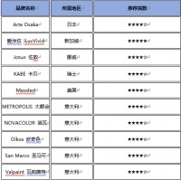 高端艺术涂料10大品牌，2025年品牌排名榜单！