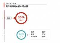 2025离心机市场排行榜：海尔占据高端第一份额