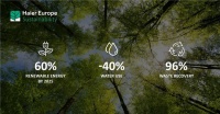 ESG新成果！海尔欧洲实现可再生能源使用60%目标