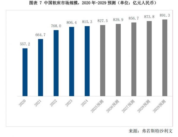 硬核实力铸就销量冠军！顾家软床获沙利文权威认证三年第一