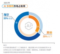 智能化成为暖通业主战场，海尔AI多联机占比35%居第一