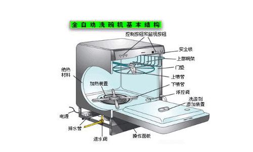 自动式洗碗机工作原理