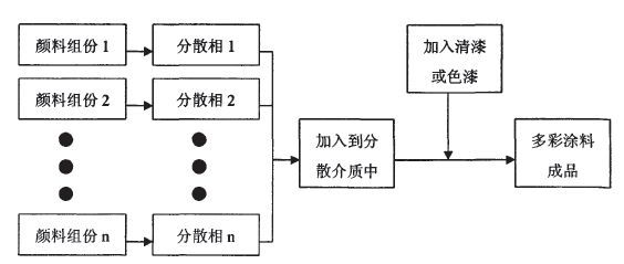 普通带色乳胶漆或真石漆示例