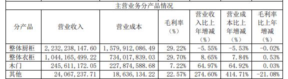 金牌家居2023年财报截图