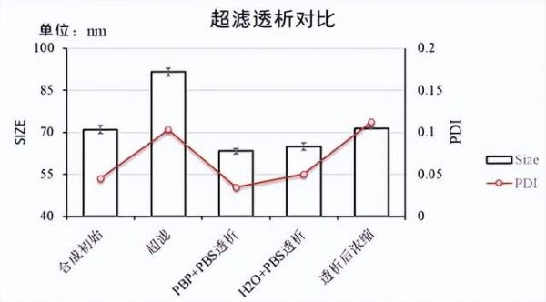 LNP合成的超滤与透析对比