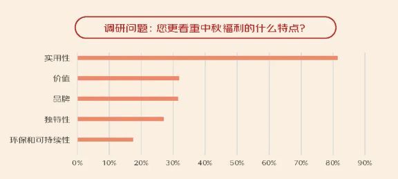 中秋佳节“大考”将至，企业福利采购兼顾“好、特、多”