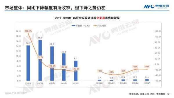 2024年5月厨余垃圾处理器销售额情况