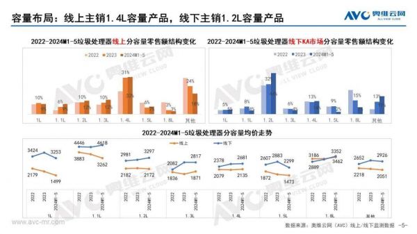 2024年1-5月线上厨余垃圾处理器容量分布