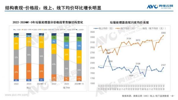 2024年1-5月厨余垃圾处理器价格走势