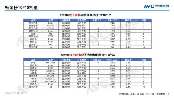 2024年1-5月厨余垃圾处理器线上线下容量比较