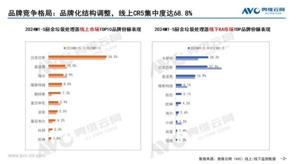 2024年1-5月厨余垃圾处理器品牌集中度对比