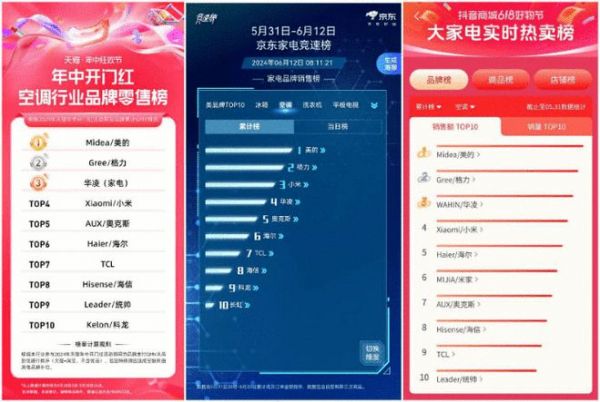 美的空调618“霸榜”各电商平台3年研发投入近400亿元