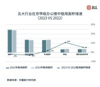 北京办公楼市场观察：2023年租户结构与行业需求解析