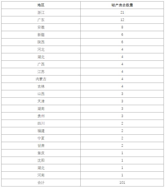 房企破产分布图