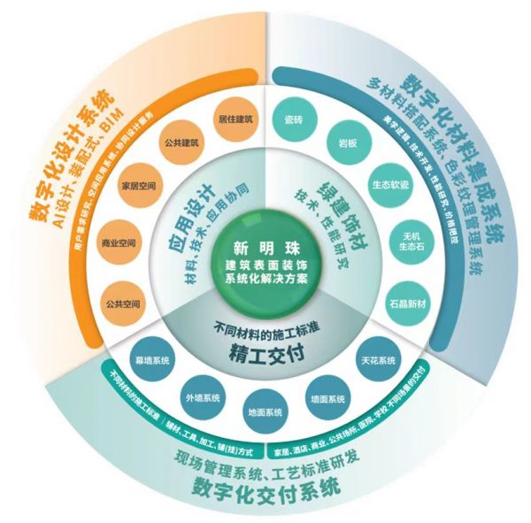 新明珠集团战略规划