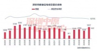 7月2日，根据美联物业研究中心的数据，深圳市6月二手住宅备案量达到4172套，同比增长73.3%，创下了自2021年4月以来的新高，并且连续4个月保持在4000套左右的水平。