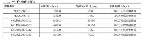 鼓楼区地块示意图