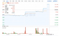 到2024年7月4日10:30为止，东易日盛（股票代码：002713.SZ）的股价上涨了10.07%，达到每股2.95元。这次涨停是东易日盛连续第三天出现这种情况，之前的两天分别增长了9.91%（7月2日）和9.84%（7月3日）。