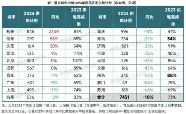 2024年重点城市土地供应计划