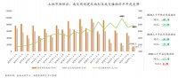 上半年房企“以销定投”继续谨慎拿地未来仍面临较大偿债压力