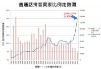 内地买家半年赴港买房涉资700亿港元增68%