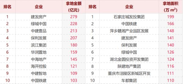 2024年1-7月中国房地产企业权益拿地金额与面积排行榜