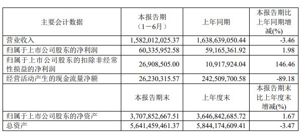 惠达卫浴2024年半年报业绩情况